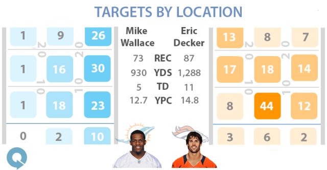 Decker was targeted all over the field, while Wallace saw most of his targets on the right side of the field. Stats courtesy of Pro Football Focus. Graphic by Steven Ruiz.