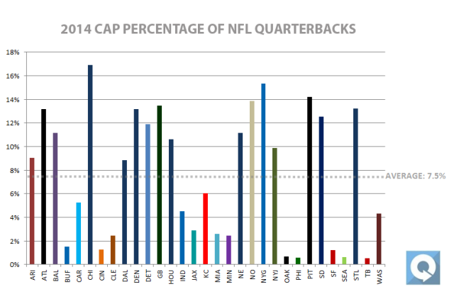 The cap percentage of all 32 starting quarterbacks in the NFL. 