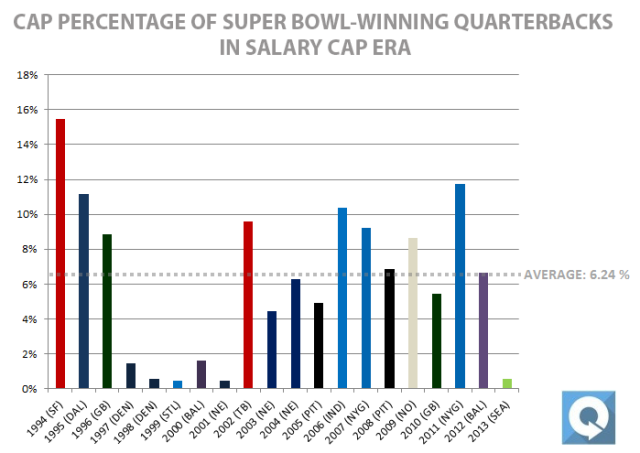 The percentage of the cap Super Bowl-winning quarterbacks have taken up. 
