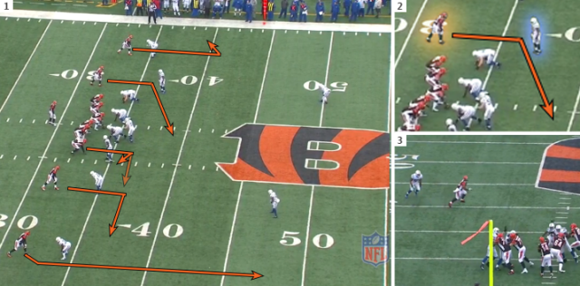 (1) Dalton recognizes man coverage. (2) The speedy Bernard has a favorable matchup against Freeman in the slot, (3) and beats him easily for a nice chunk of yards. 