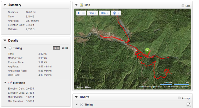 Moore charted his 20-mile run through the Caucasus Mountains using GPS. Check out the elevation.