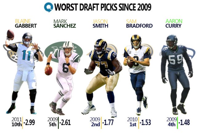 Which NFL teams have drafted best over the last 5 years? | USA TODAY