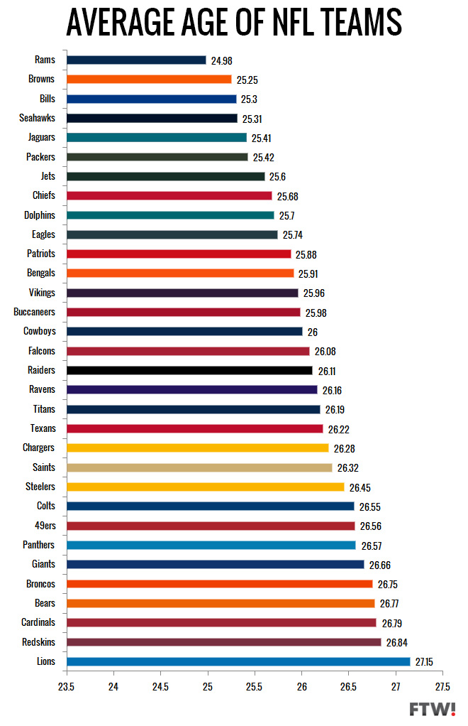 Ranking all 32 NFL teams by average age For The Win