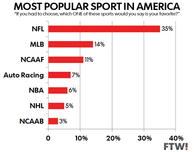 The NFL is the most popular sport in America for the 30th year running