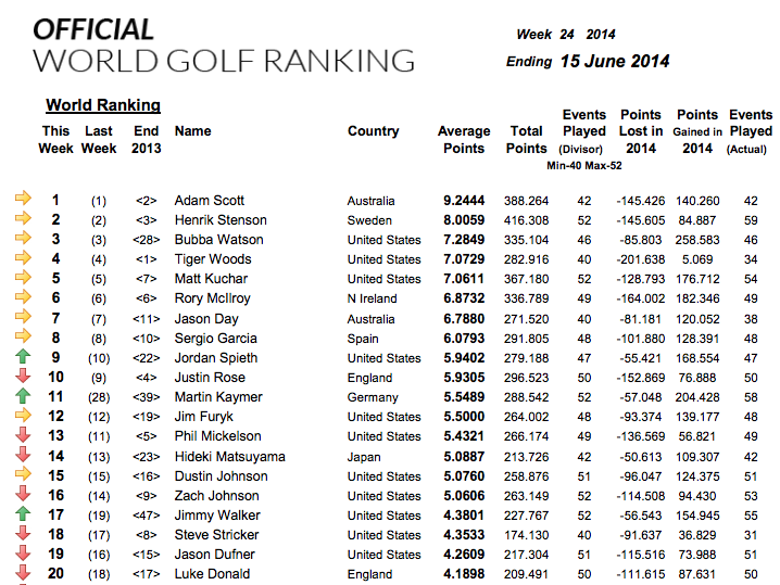 Golf Rankings Current