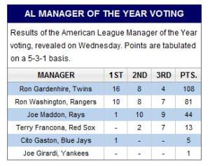 Terry Francona finishes 4th in AL Manager of the Year Award