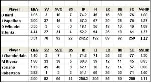 Sizing up the bullpens