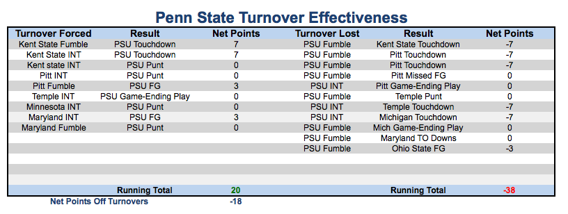 A look at what has happened after each turnover in Penn State's games this season. Click to view a larger image.