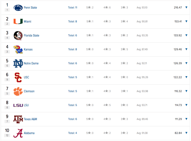 247 Sports Class of 2018 team rankings at the time of this story being posted (Feb. 11, 2017).