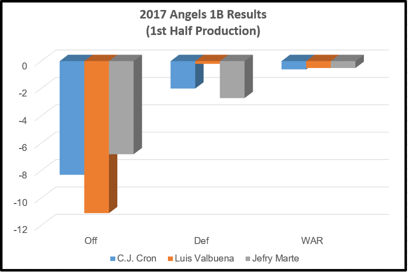 2017 Angels 1B Results (1st Half Production)