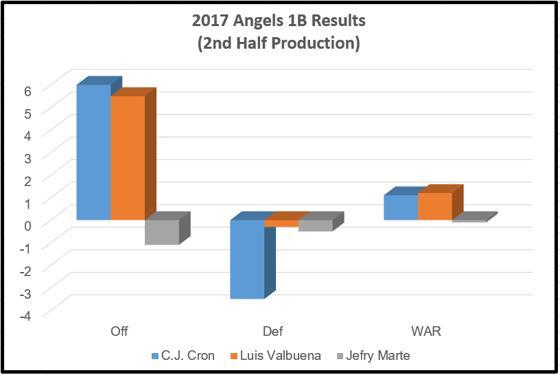 2017 Angels 1B Results (2nd Half Production)