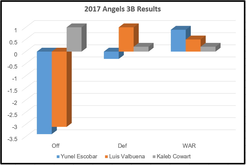 2017 Angels 3B Results