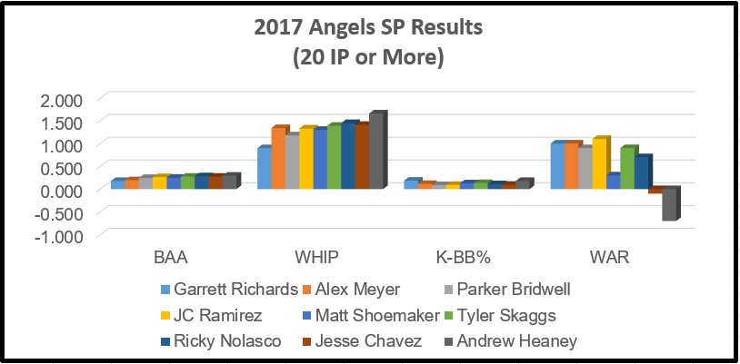 2017 Angels SP Results