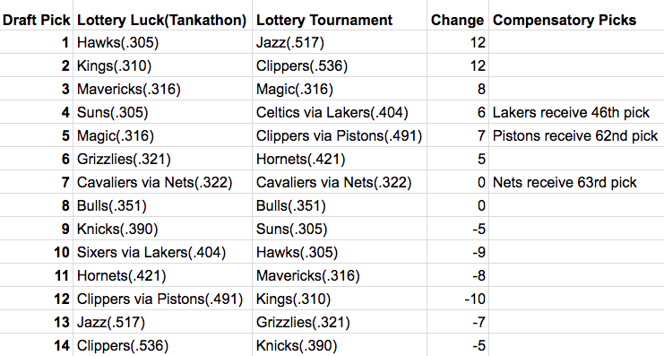 The NBA Anti-Tanking Manifesto: Draft Pick Tournament