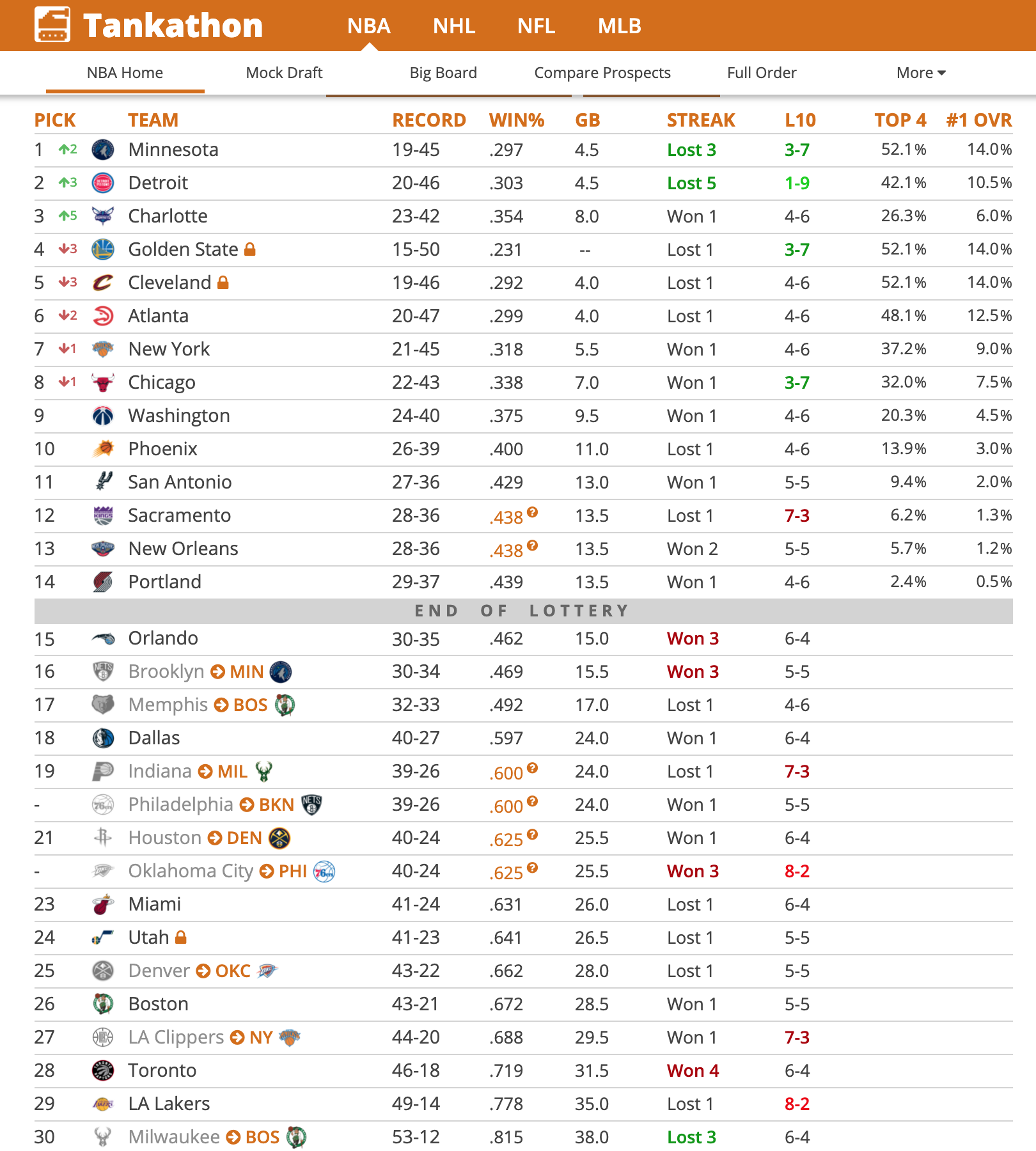 FINAL 2022 NBA Mock Draft: All 30 First-Round Picks