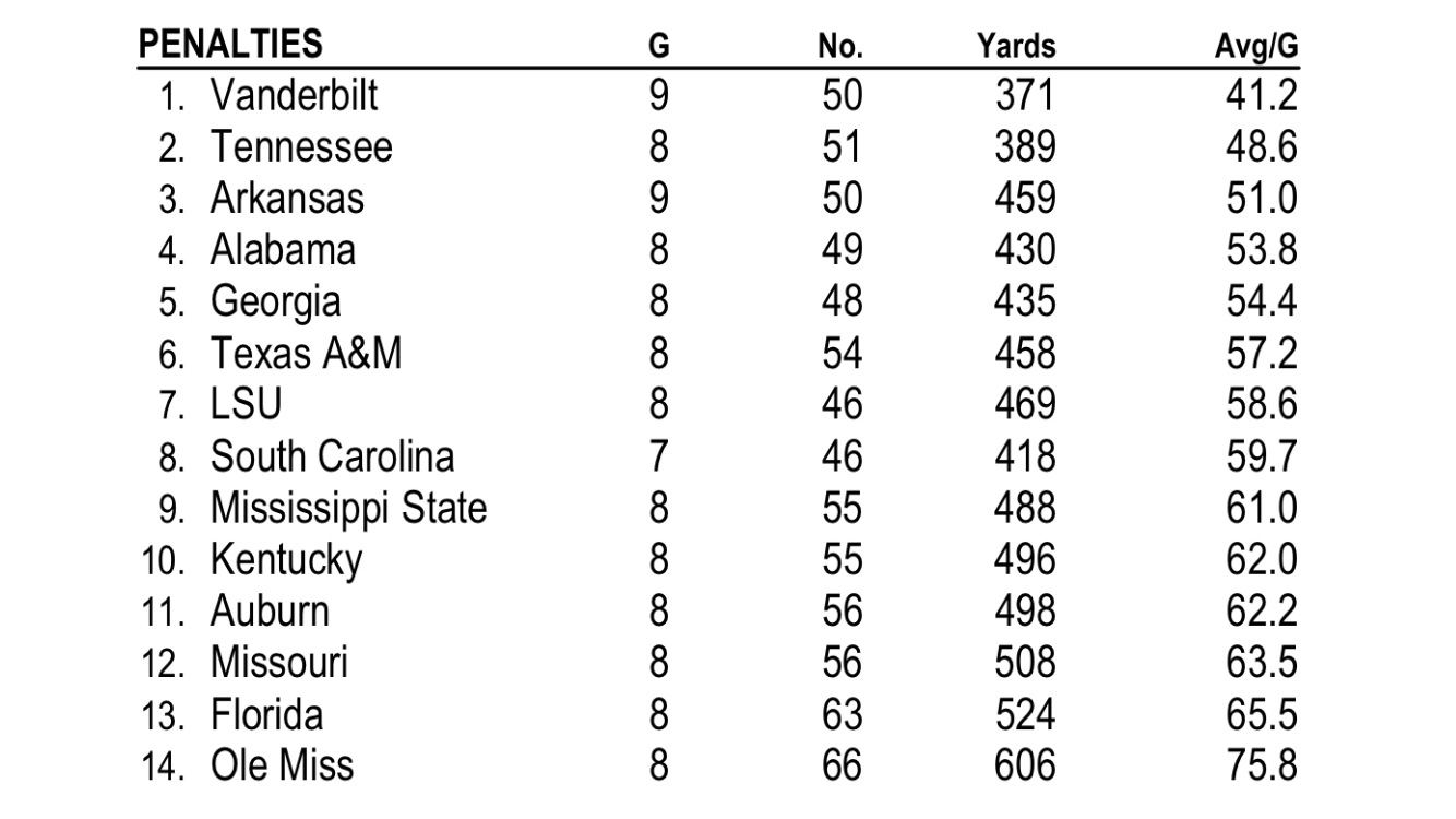 Vols second least penalized SEC team after Week 9 Vols Wire