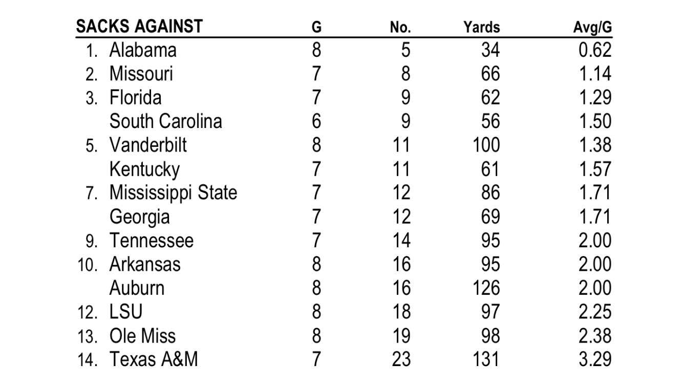 Tennessee ranks ninth in SEC for sacks given up Vols Wire