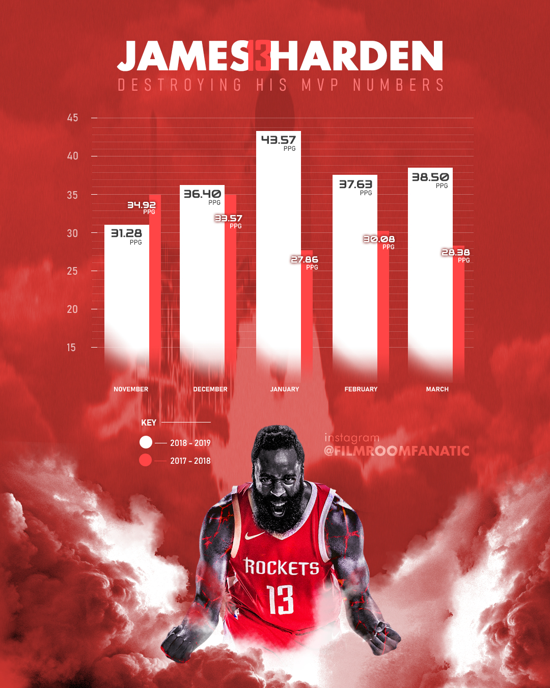 Rockets MVP James deals Harden SHOWSTOPPERS