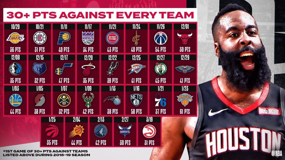 James Harden, LeBron James top All-NBA team