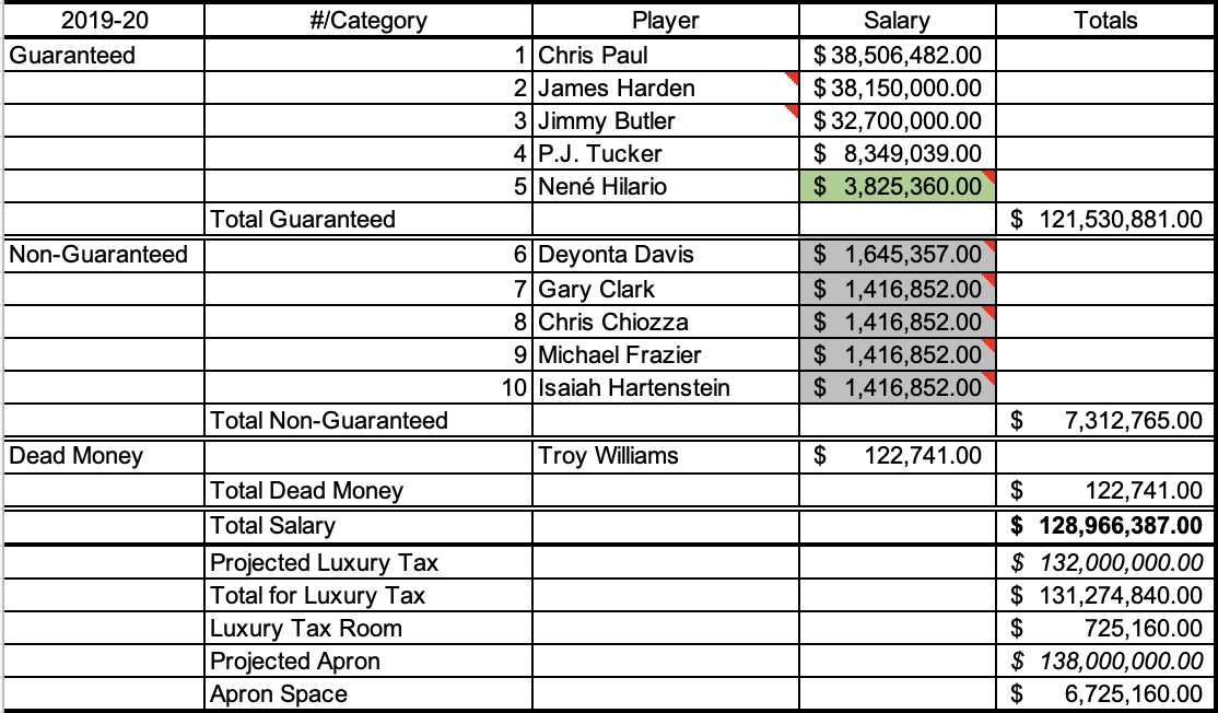 Rockets projected payroll for 2019-20 if they acquire Jimmy Butler in a sign-and-trade on a $32.7 million starting salary. They would be approximately $6.7 million below the Apron with two minimum-salary incomplete roster charges accounted for.