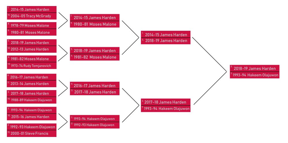 Hakeem Olajuwon timeline