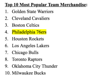 76ers Are Fifth Most Popular in NBA Team Merchandise Sales