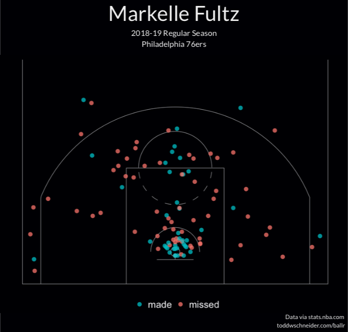 markelle-fultz-2018-19-shot-chart-scatter