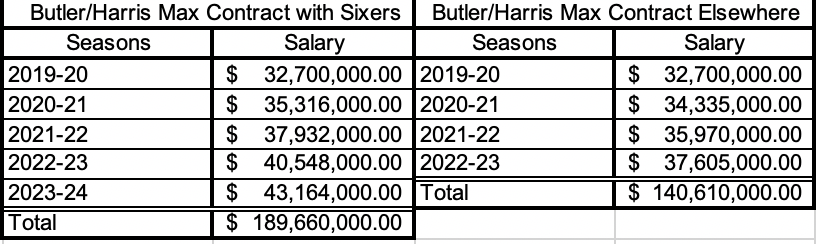 Maximum contract options for Jimmy Butler and Tobias Harris