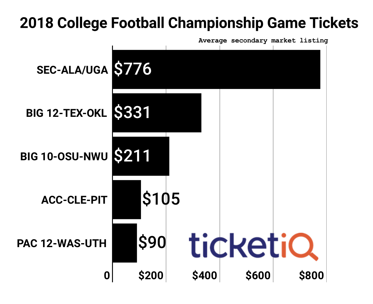 2018 SEC Championship Tickets Are 2nd Most Expensive This Decade