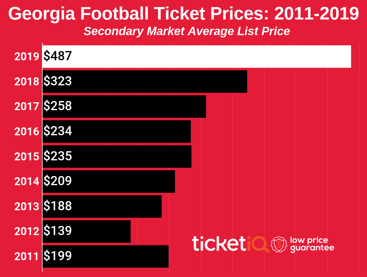 Ticket prices rising ahead of 2023 UK v UGA football game