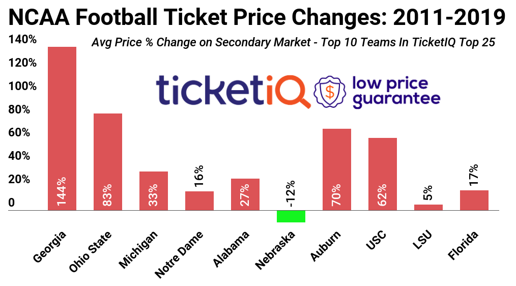 UGA football ticket prices rise to highest in country over last decade