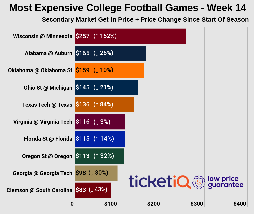 Colorado Features Most Expensive College Football Ticket For 2nd Straight  Week