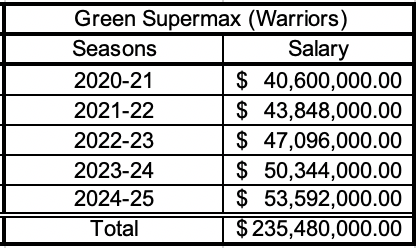 Designated veteran contract based on 35 percent of the 116 million salary cap in 2020.