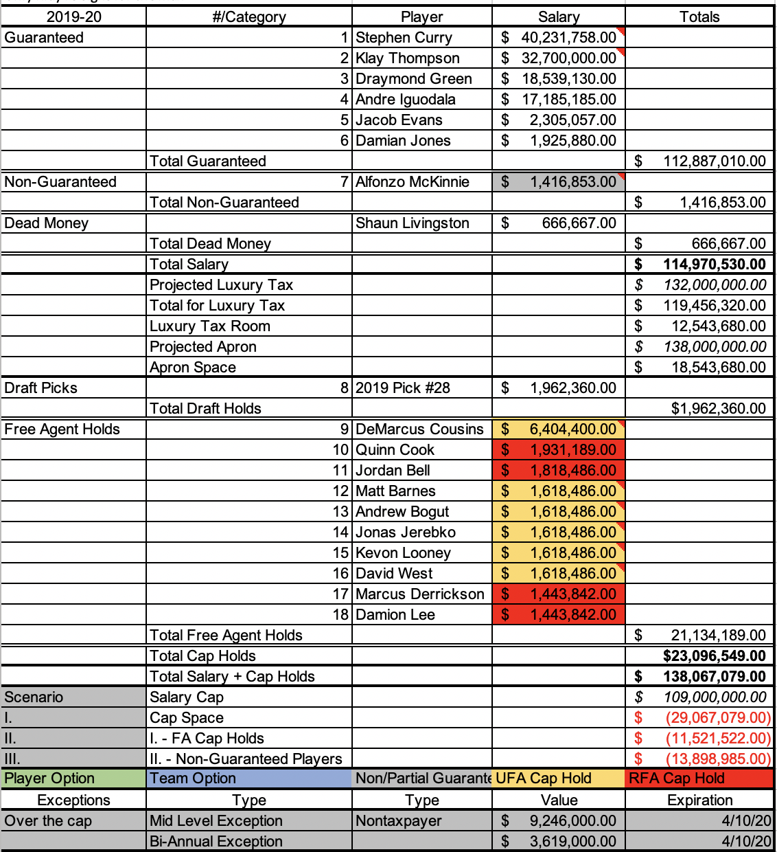 An early preview of the Warriors 2019-20 offseason