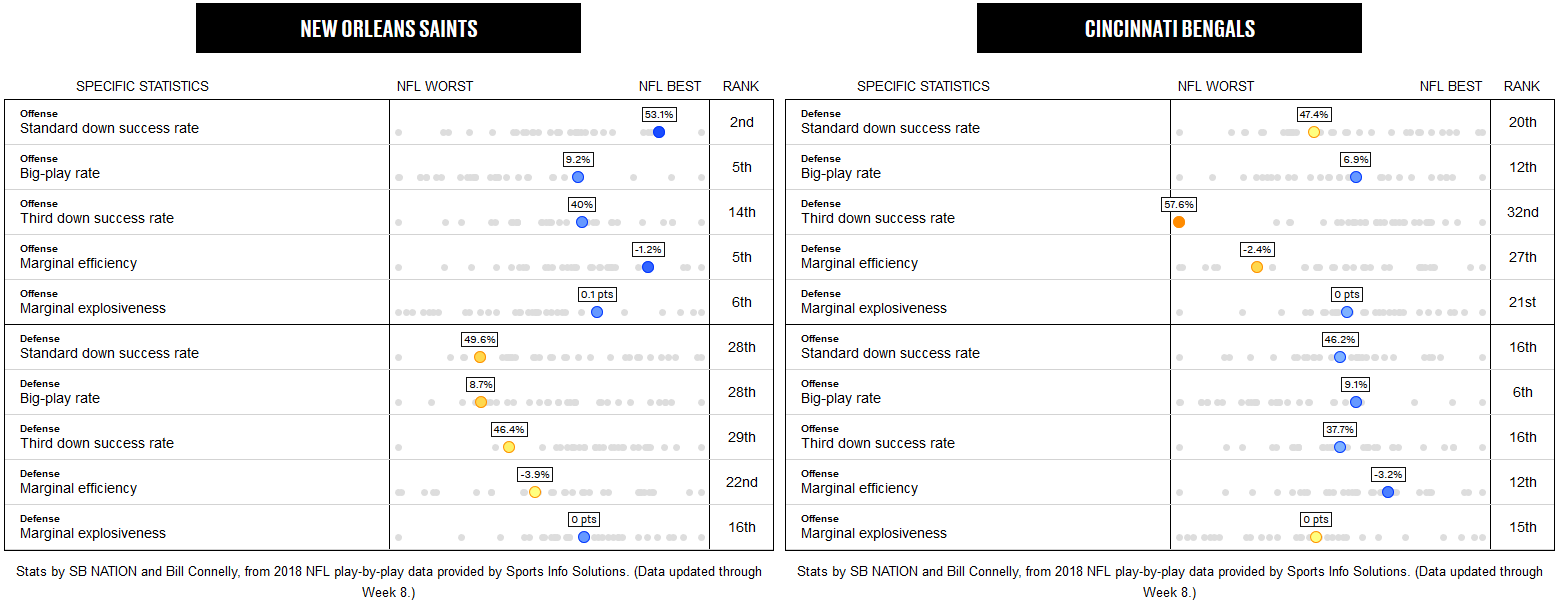 Advanced stats: New Orleans Saints better than Cincinnati Bengals