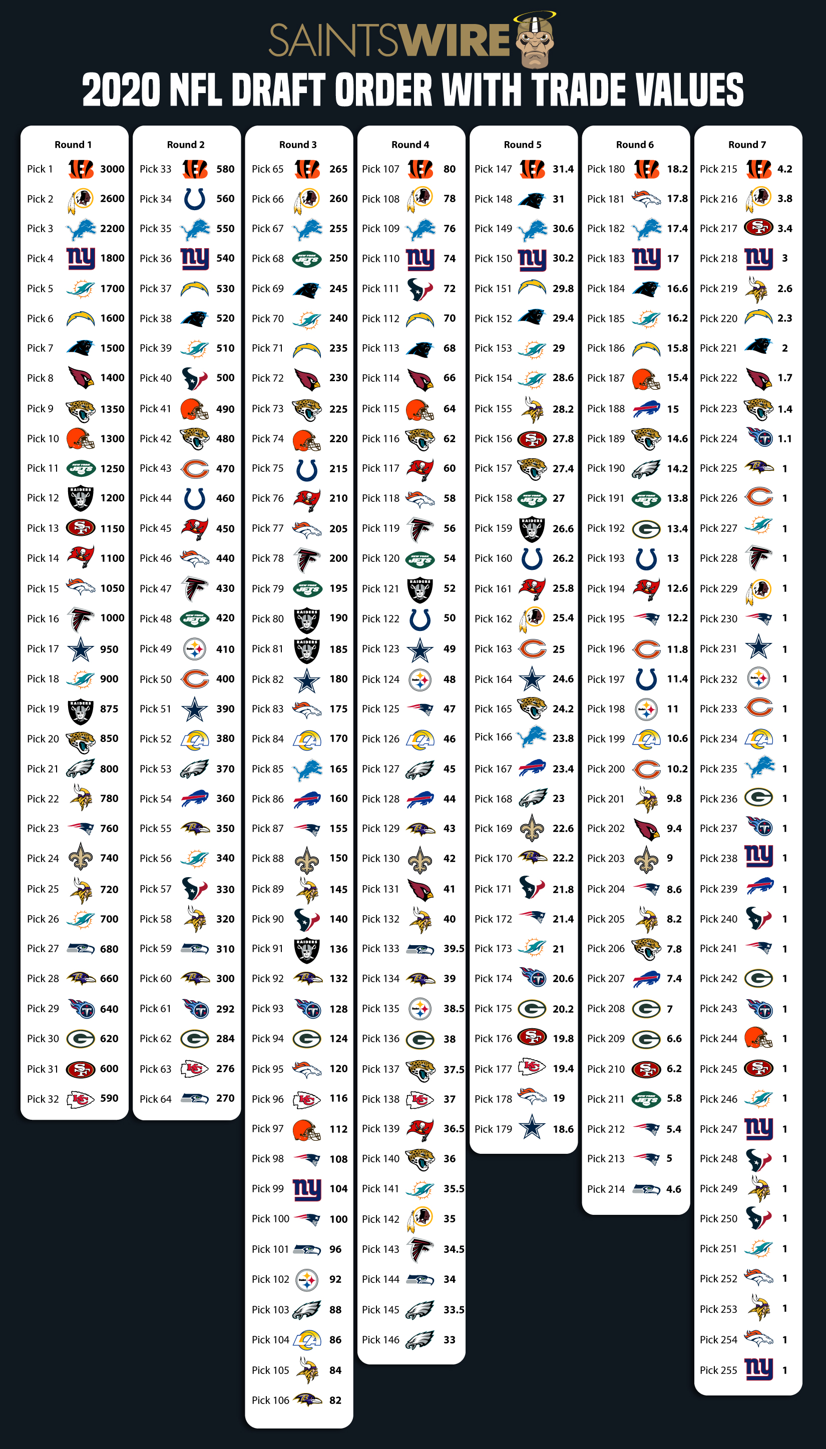 2020 NFL Draft order and trade value chart for each pick