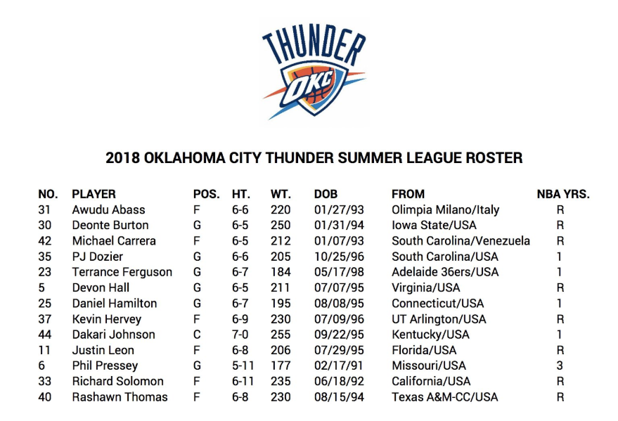 Oklahoma City Thunder announce summer league roster, schedule