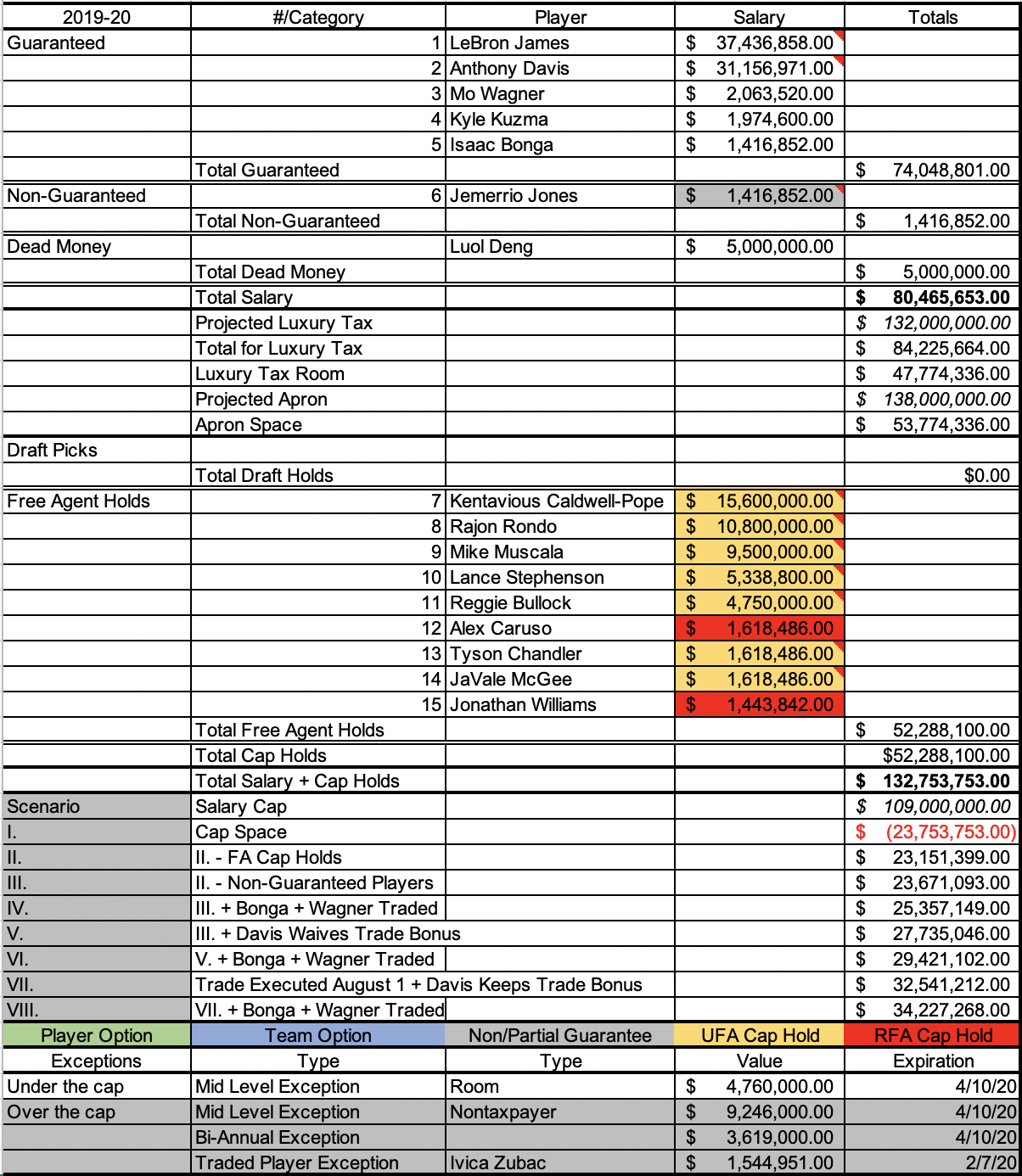 lakers salary cap 2022