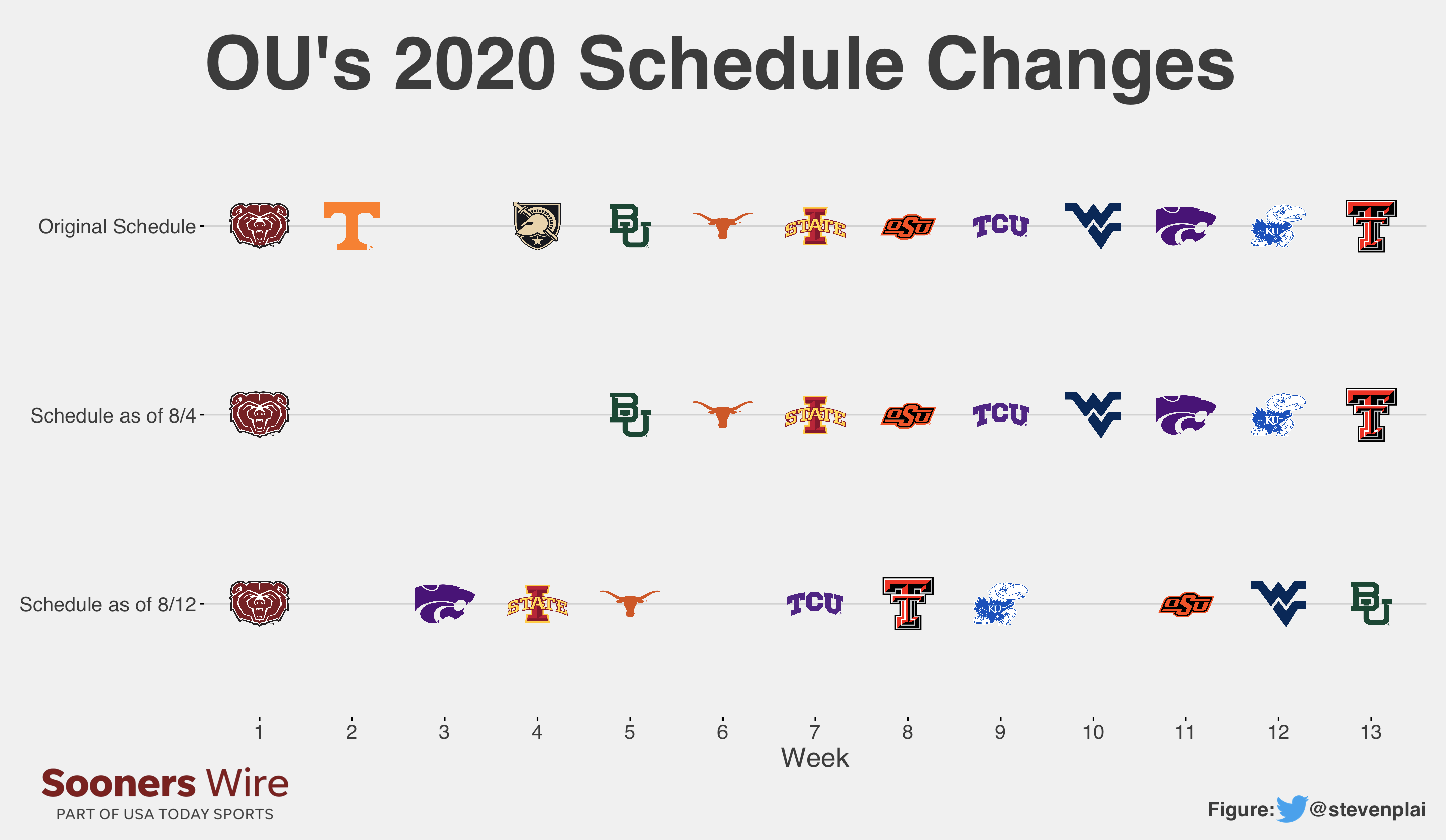 OU Football Win probabilities based on revised 2020 football schedule