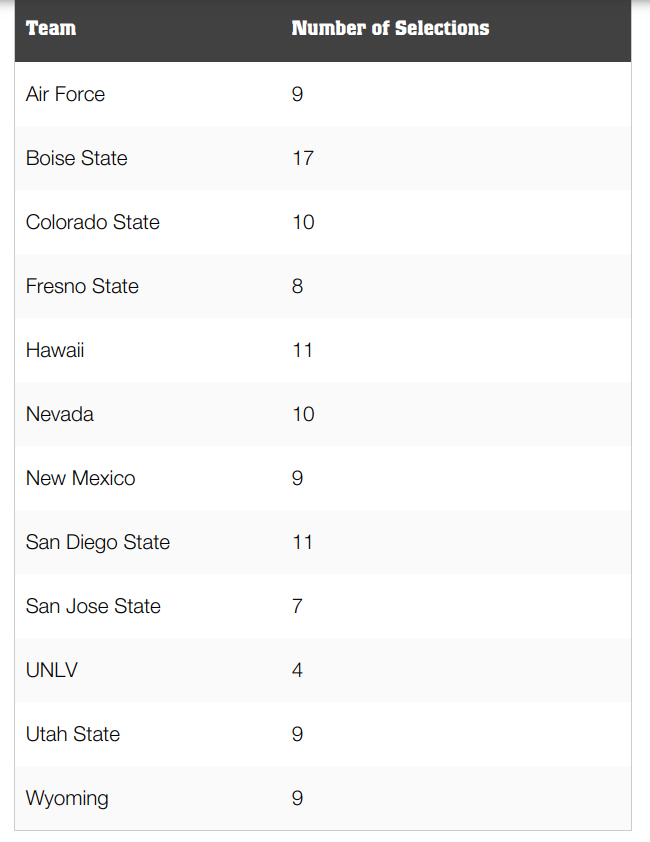 Five named to 2022 All-Mountain West Team by Athlon Sports