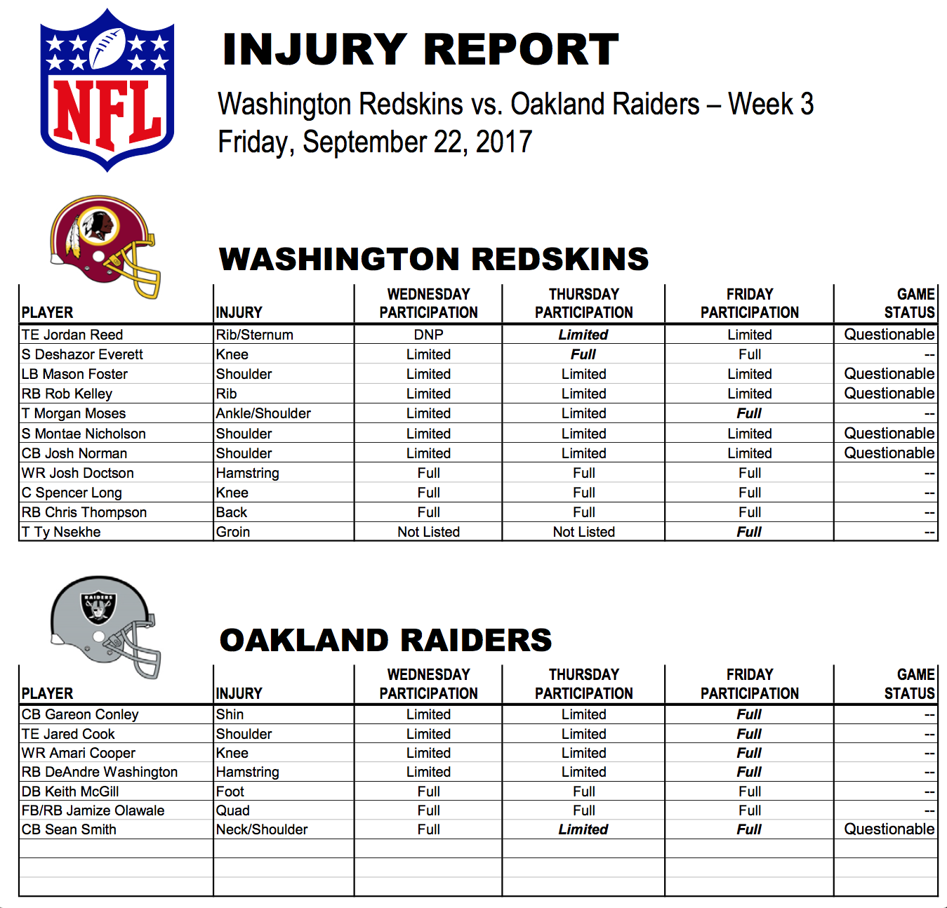 Final Injury Report: 5 Redskins listed as questionable against Raiders