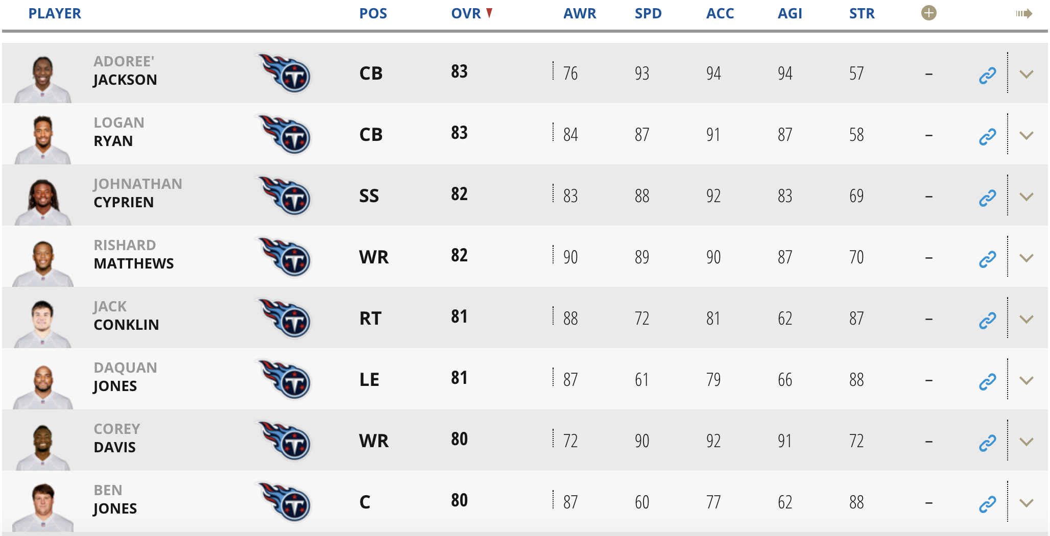 See where the top Titans rank in the leaked Madden 19 ratings - Music City  Miracles