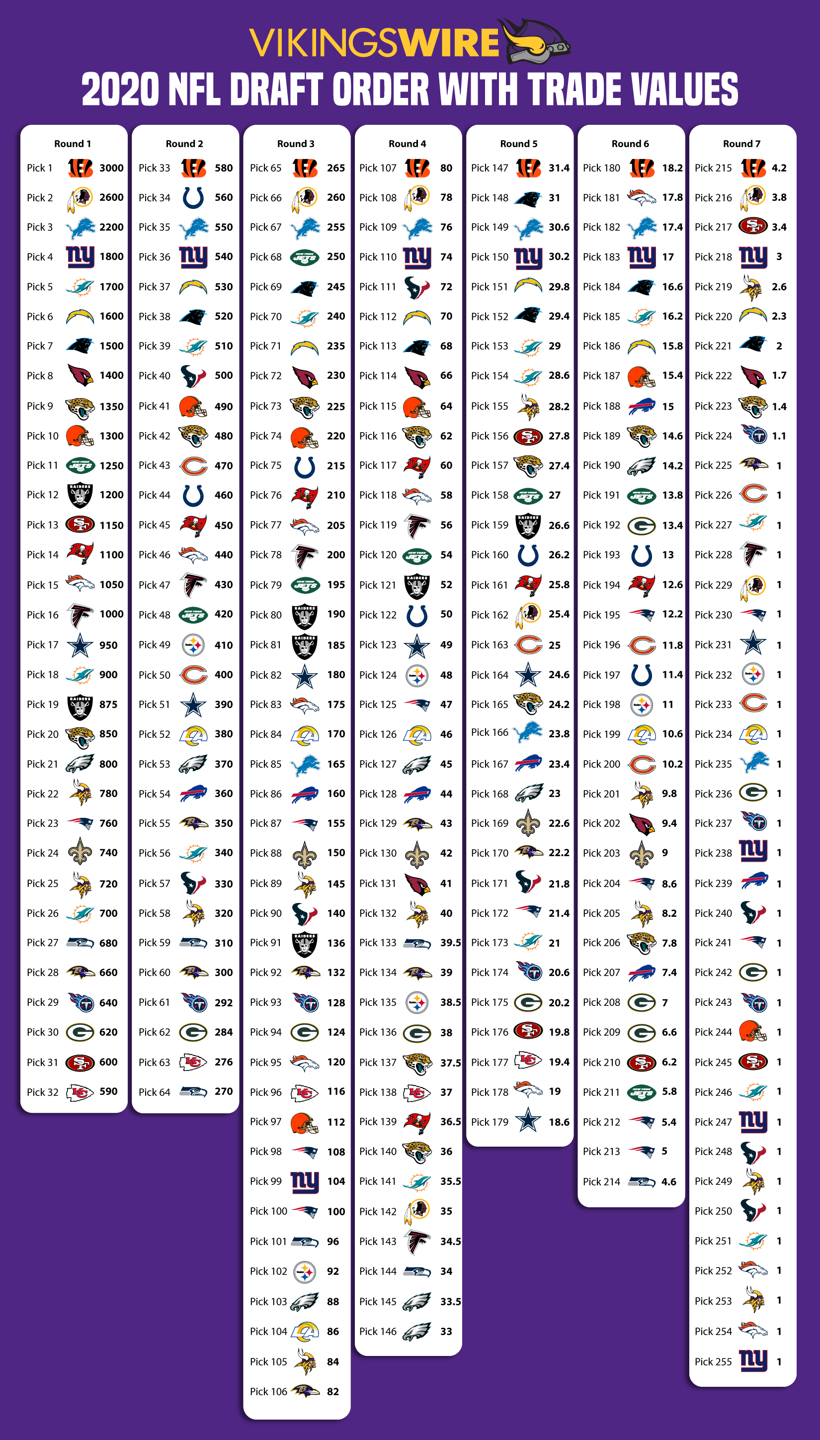 Minnesota Vikings 2020 Draft Picks with trade value chart