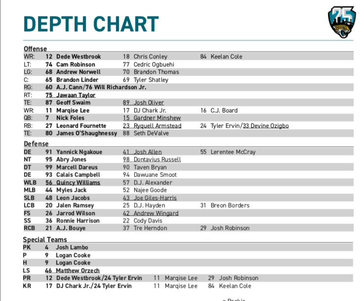 2023 Jacksonville Jaguars Depth Chart