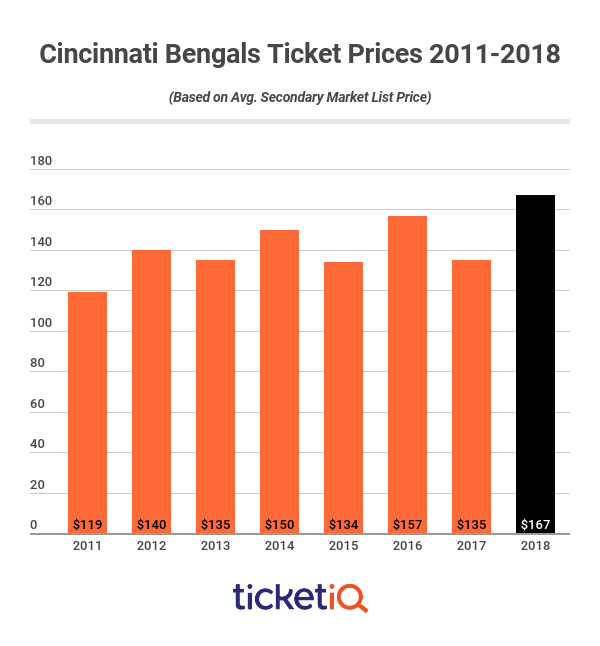 cincinnati bengals ticket prices