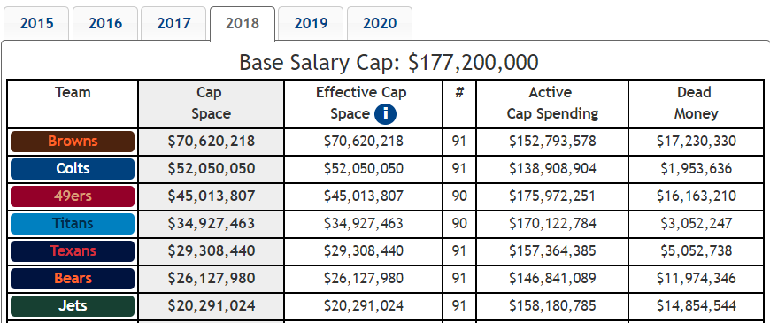 Browns Still Have Over $70 Million In Salary Cap Space For 2018