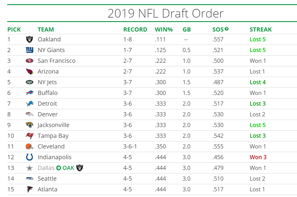 Win over Falcons lifts Browns out of top 10 in 2019 NFL Draft order