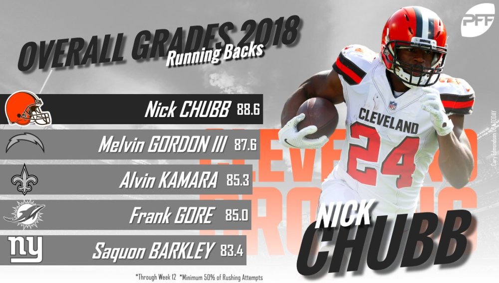 Nick Chubb sits atop PFF's running back rankings for the season