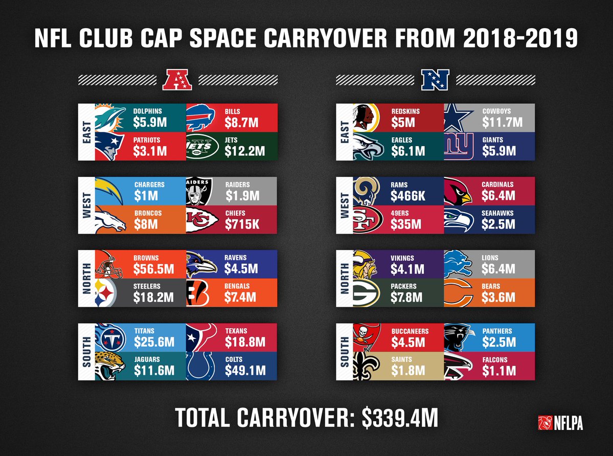 most salary cap space 