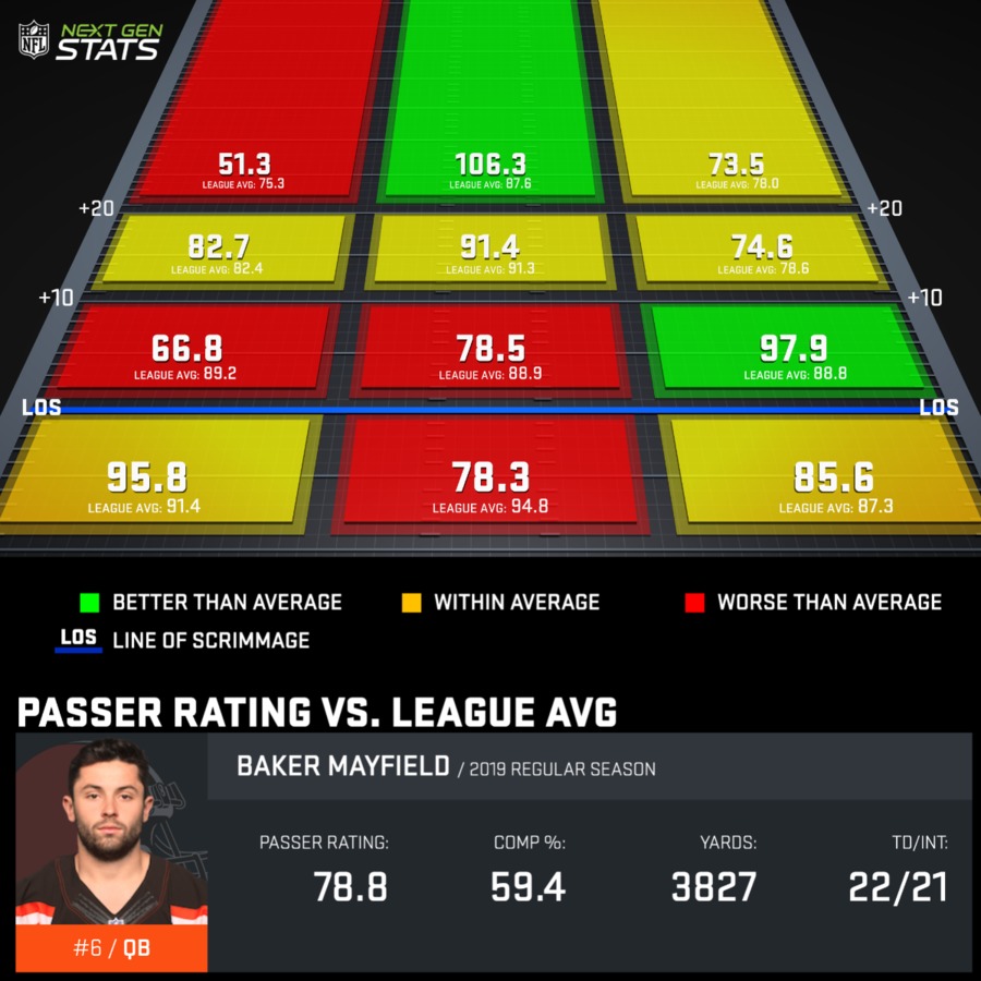 Baker Mayfield Breaking Down His 2019 Passing Chart Results